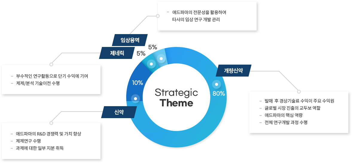 Strategic Theme