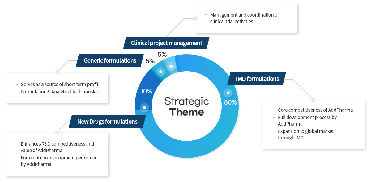 Strategic Theme